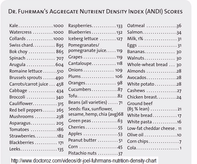 Dr Fuhrman Nutrition Density Chart Nutrition Ftempo